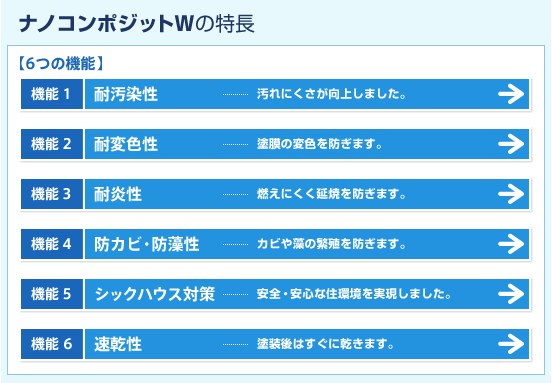 ナノコンポジットＷの性能