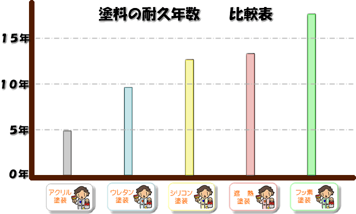 サイディング塗装の塗料