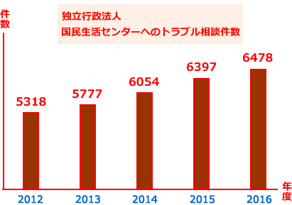 トラブル情報