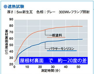 パラサーモシリコンの遮熱結果
