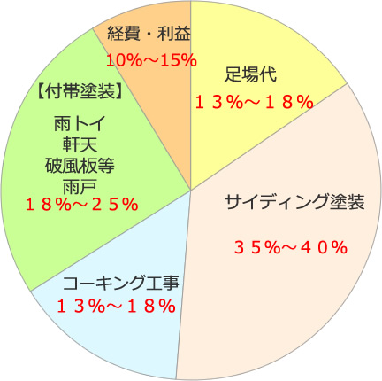 サイディング塗装の塗り替え価格グラフ