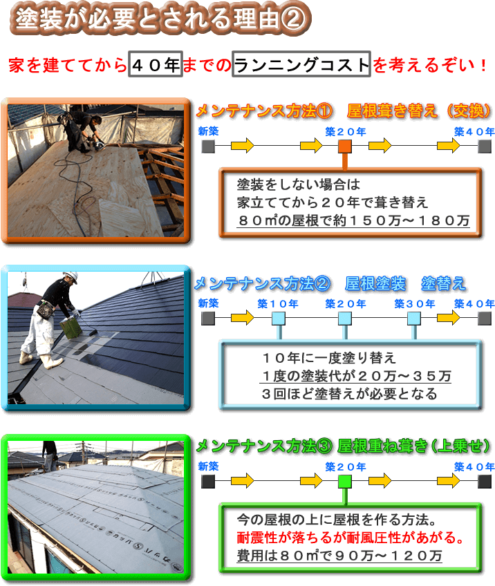 屋根塗装の理由　ランニングコスト